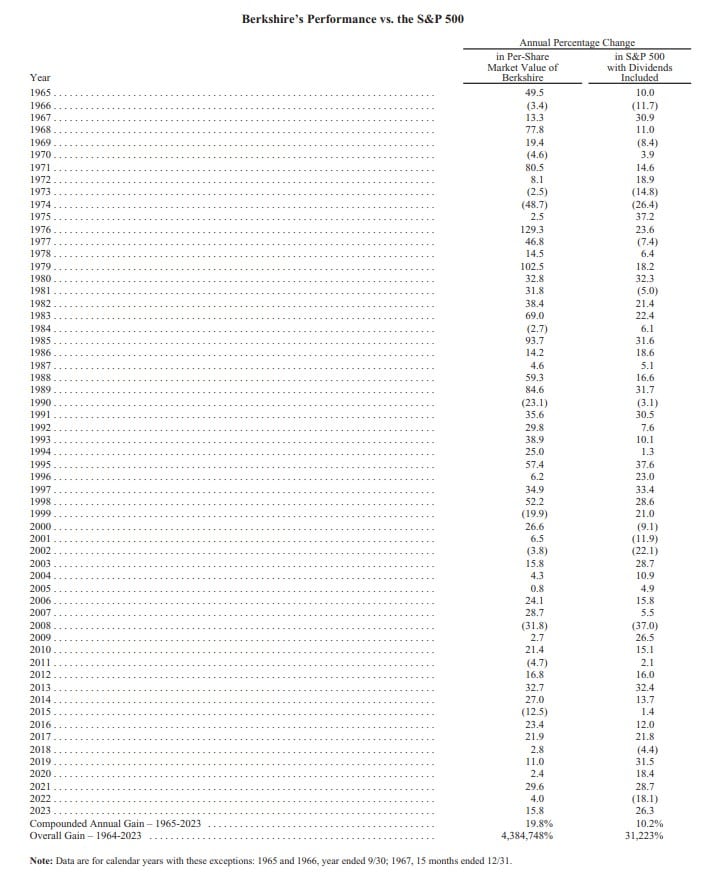 Berkshire’s Performance vs. the S&P 500 — jaarlijkse procentuele verandering van de marktwaarde per aandeel van Berkshire versus de S&P 500 (incl. dividend), 1965–2023.